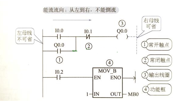 西门子plc梯形图编程规则和注意事项,第2张