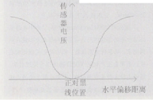 基于连续控制算法实现光电传感器的连续路径识别,基于连续控制算法实现光电传感器的连续路径识别,第2张