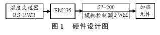 基于西门子BS-RWB型变送器实现齿轮箱加载实验温度模糊控制器的设计,基于西门子BS-RWB型变送器实现齿轮箱加载实验温度模糊控制器的设计,第2张