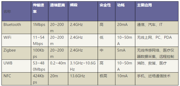 常用无线通信协议比较 工业无线技术比较,常用无线通信协议比较 工业无线技术比较,第2张