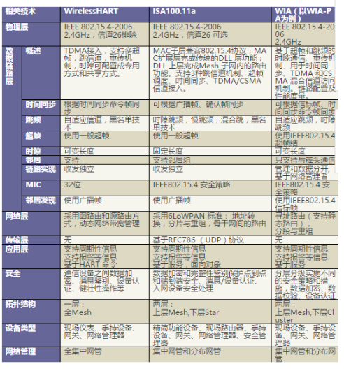 常用无线通信协议比较 工业无线技术比较,常用无线通信协议比较 工业无线技术比较,第3张