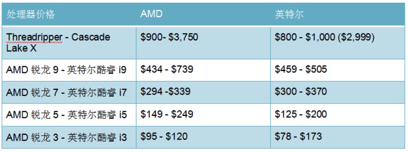 AMD 和 Intel 之战：CPU 哪家强？,第2张