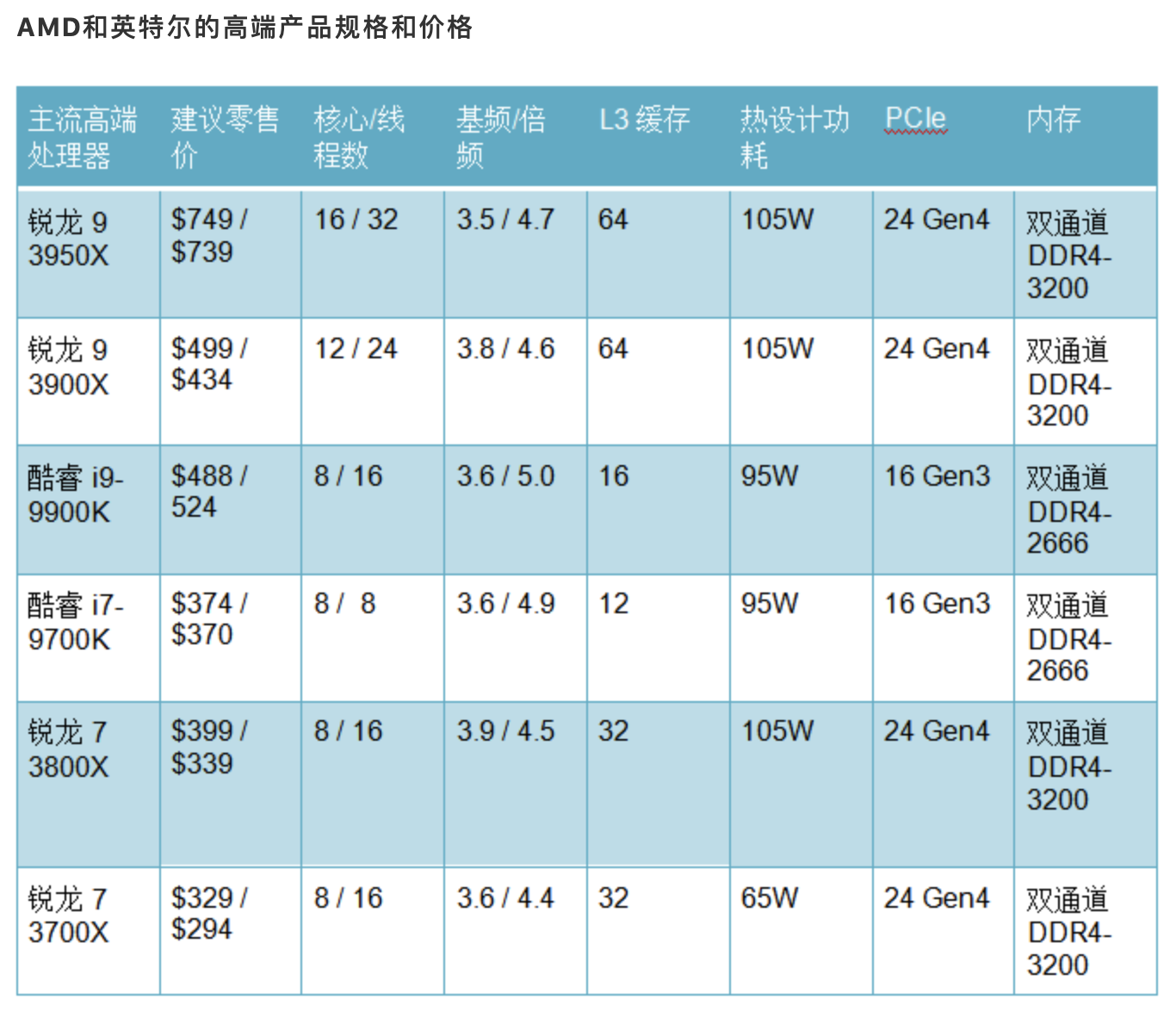 AMD 和 Intel 之战：CPU 哪家强？,第5张