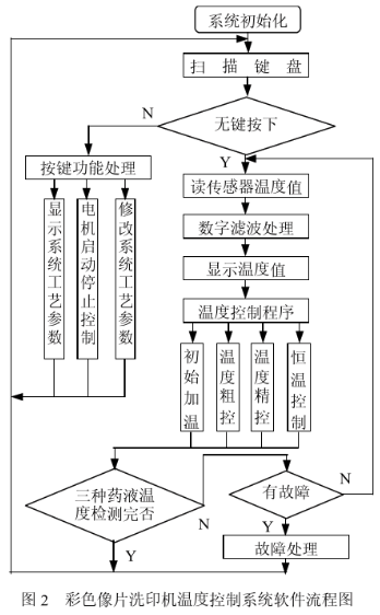 采用AT89C52单片机实现彩色像片洗印机温控系统的设计方案,第3张