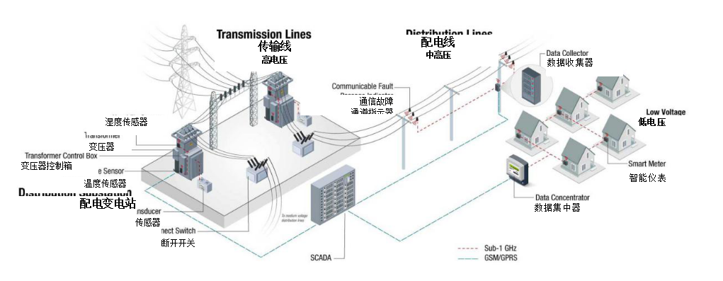 将低于1GHz连接用于电网资产监控、保护和控制的优势,第2张