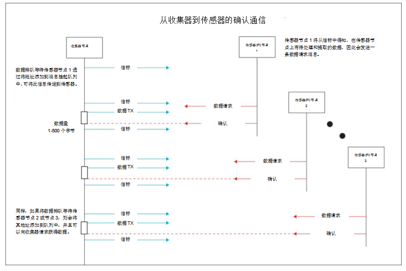 将低于1GHz连接用于电网资产监控、保护和控制的优势,第4张