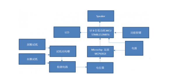 基于STM8L的三诺血糖尿酸测试仪拆解案例,第8张