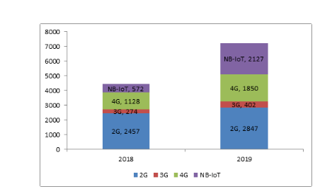 2G物联网池子入口将关闭，NB-IoT引流正当时,第3张