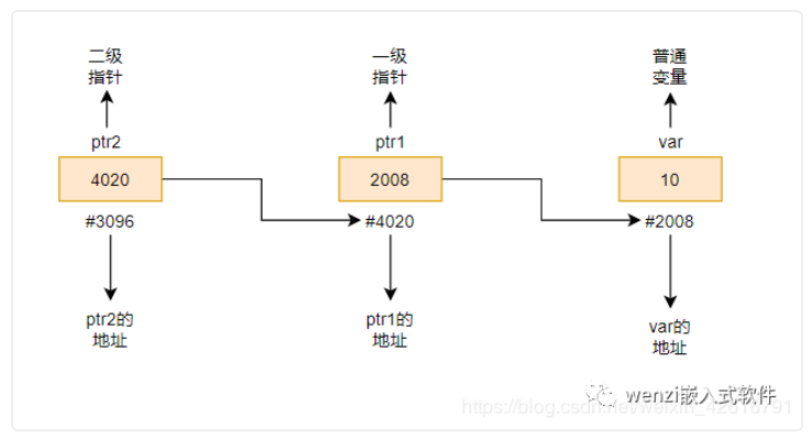 C语言二级指针的用法与原理,第2张