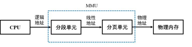 嵌入式必看 Linux内存管理工作原理,第4张