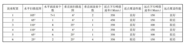 5G来临 对于Massive MIMO的优化思路探讨,第9张