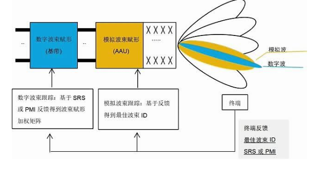 5G来临 对于Massive MIMO的优化思路探讨,第4张