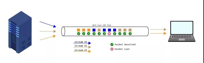 深入探讨HTTP3原理及应用,第5张