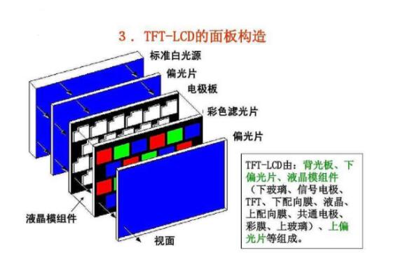 液晶面板TN的和TFT的区别,第2张