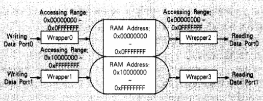 基于DDR DRAM控制器实现MPMA存取输入输出端口的设计,基于DDR DRAM控制器实现MPMA存取输入/输出端口的设计,第2张