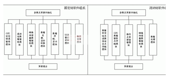 采用PC104嵌入式系统平台实现实时姿态信息采集系统的设计,软件模块组成图,第3张