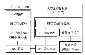 采用单片机stc89c516rd+和ch375s芯片实现嵌入式usb-host设计,采用单片机stc89c516rd+和ch375s芯片实现嵌入式usb-host设计,第2张