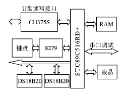 采用单片机stc89c516rd+和ch375s芯片实现嵌入式usb-host设计,第5张