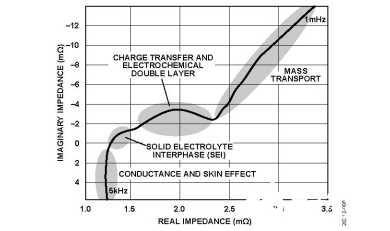 模拟电路知识之电池的电化学阻抗谱(EIS),模拟电路知识之电池的电化学阻抗谱(EIS),第3张
