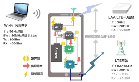 5GHz频段的噪声问题及降噪对策,第7张