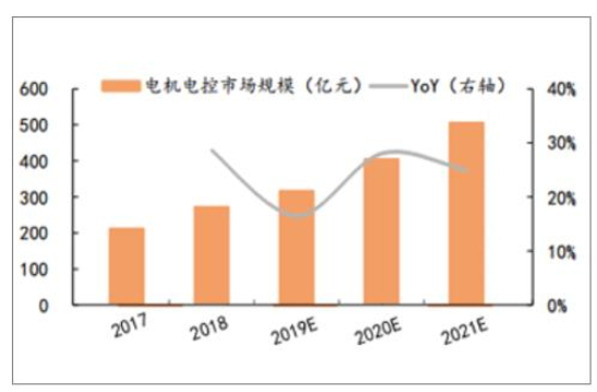 电机控制器行业市场发展趋势,第4张