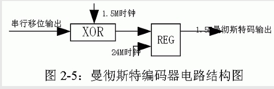 基于分布式控制的MVBC总线物理层接口的帧收发器产品设计,基于分布式控制的MVBC总线物理层接口的帧收发器产品设计,第2张