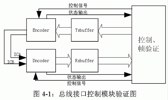 基于分布式控制的MVBC总线物理层接口的帧收发器产品设计,第8张