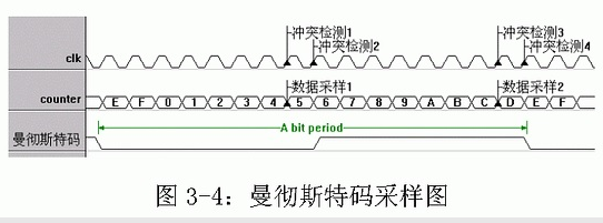 基于分布式控制的MVBC总线物理层接口的帧收发器产品设计,第4张