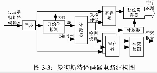 基于分布式控制的MVBC总线物理层接口的帧收发器产品设计,第3张