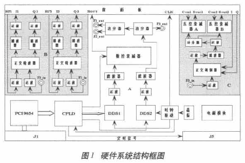 基于DDS技术和标准CPCI总线实现中频信号源的设计,基于DDS技术和标准CPCI总线实现中频信号源的设计,第2张