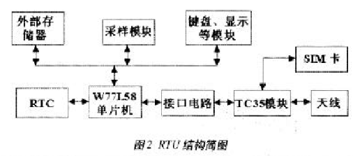 基于GSM移动通讯网络实现水文SCADA监控系统的设计,第3张