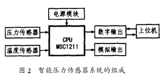 基于MSC1211系列微处理器实现小型化智能压力传感器的设计,第3张