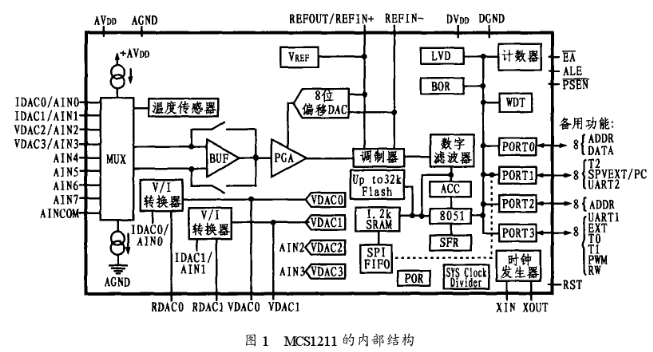 基于MSC1211系列微处理器实现小型化智能压力传感器的设计,基于MSC1211系列微处理器实现小型化智能压力传感器的设计,第2张
