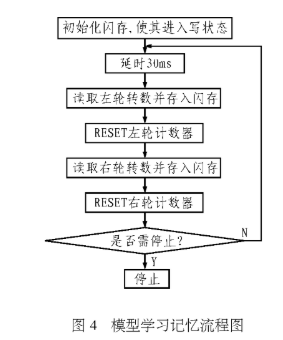 基于AT89C51微控制器实现具有道路学习记忆的机器人设计,第5张