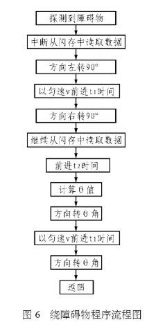 基于AT89C51微控制器实现具有道路学习记忆的机器人设计,第7张