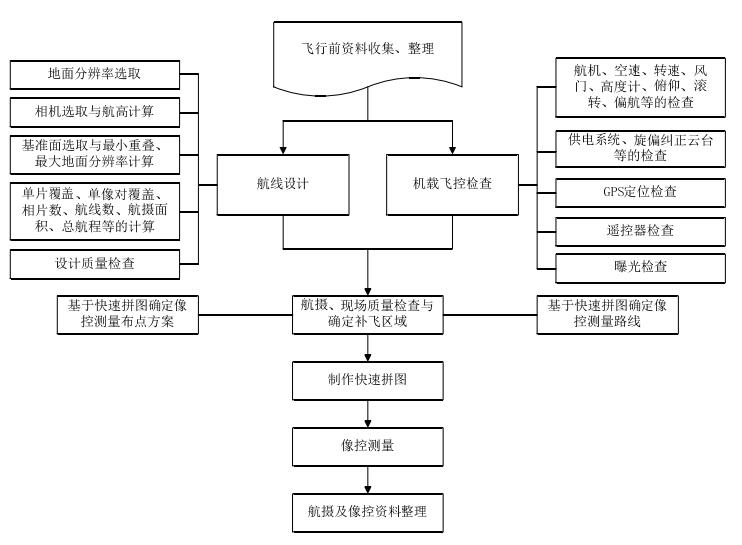 无人机航拍测绘步骤流程,无人机航拍测绘步骤流程,第2张