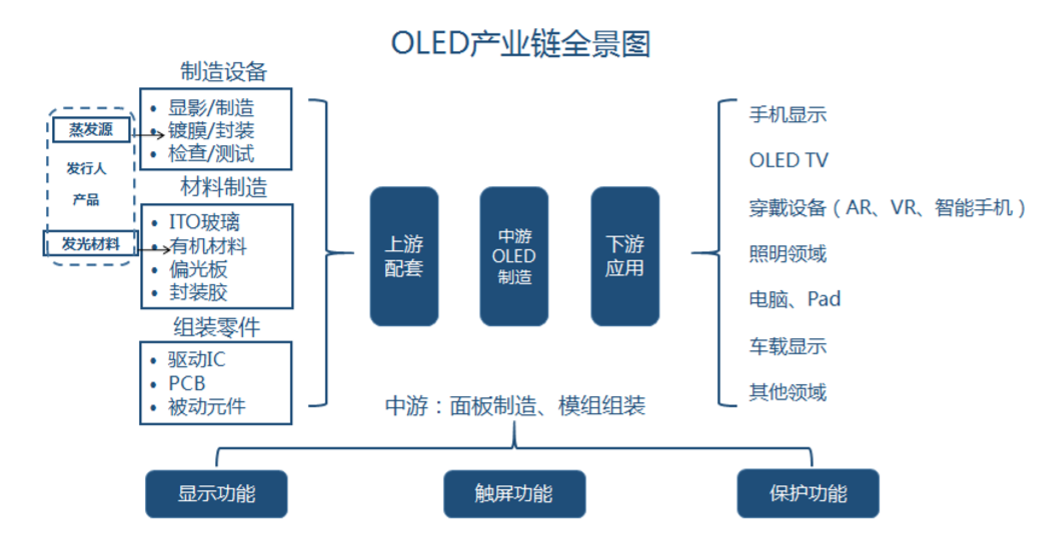 中国OLED行业大而不强，奥来德实现了从“前端”到“终端”跨越,中国OLED行业大而不强，奥来德实现了从“前端”到“终端”跨越,第3张