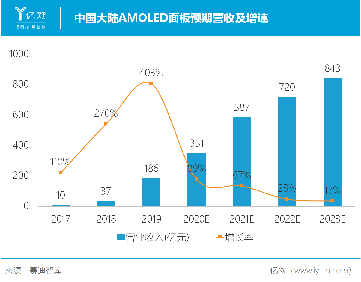 中国OLED行业大而不强，奥来德实现了从“前端”到“终端”跨越,中国OLED行业大而不强，奥来德实现了从“前端”到“终端”跨越,第2张