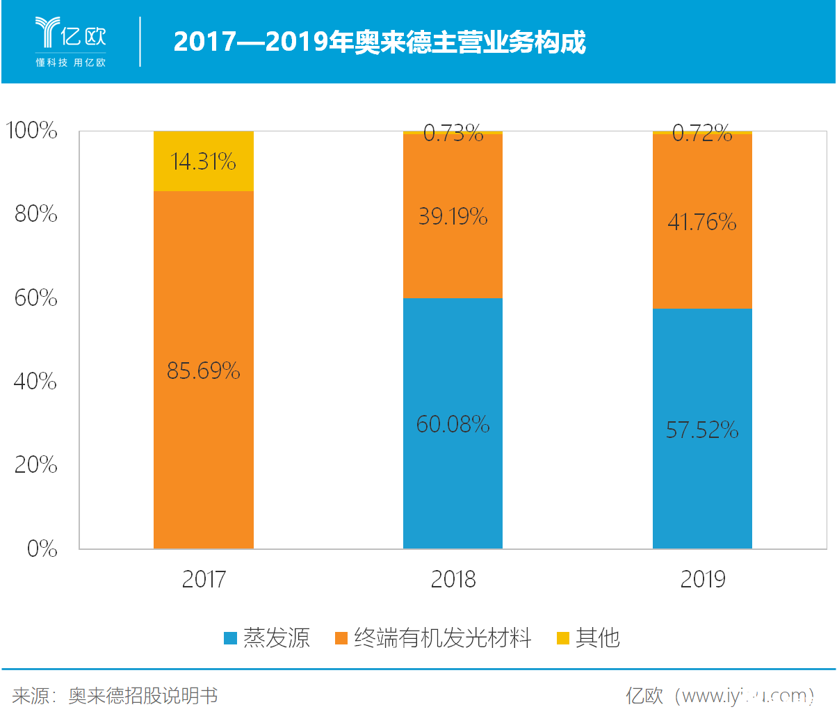 中国OLED行业大而不强，奥来德实现了从“前端”到“终端”跨越,中国OLED行业大而不强，奥来德实现了从“前端”到“终端”跨越,第4张