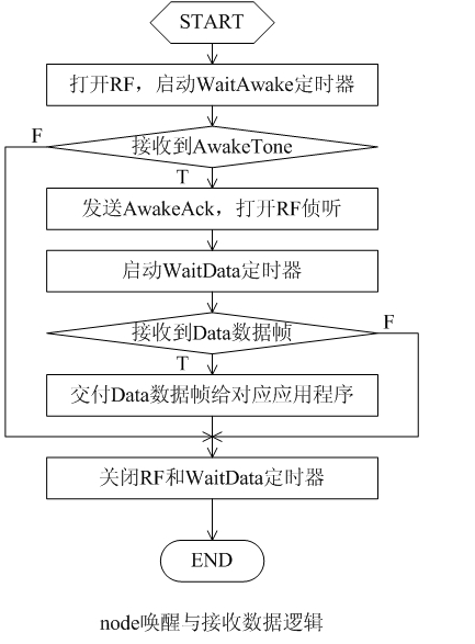 浅谈Contiki下进程与中断时序Bug解决方案,第5张