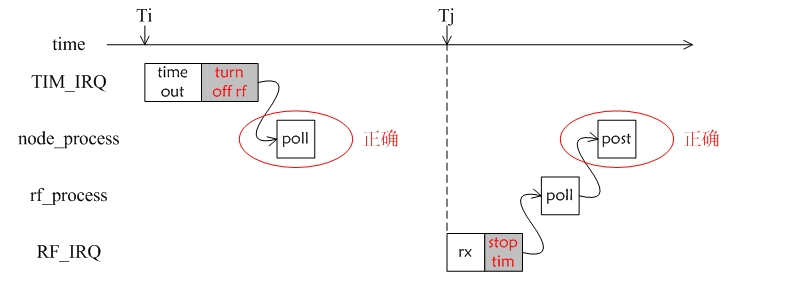 浅谈Contiki下进程与中断时序Bug解决方案,第4张