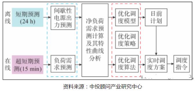 智能电网重点领域的发展态势,智能电网重点领域的发展态势,第2张