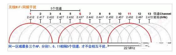 无线WiFi覆盖的基础知识,第2张