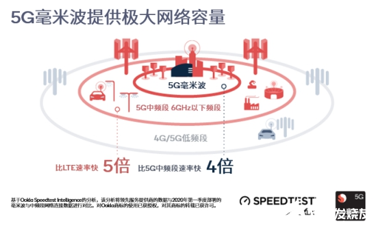 现网实测：5G比4G快5倍，毫米波比Sub-6GHz快4倍,现网实测：5G比4G快5倍，毫米波比Sub-6GHz快4倍,第2张