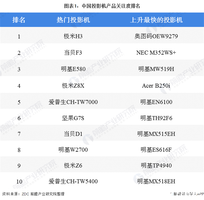 智能投影份额迅速提升，产品发展呈现高清高亮和智能化趋势,智能投影份额迅速提升，产品发展呈现高清高亮和智能化趋势,第2张