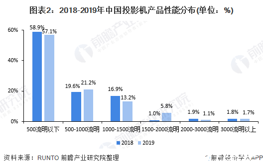 智能投影份额迅速提升，产品发展呈现高清高亮和智能化趋势,图表2：2018-2019年中国投影机产品性能分布(单位：%),第3张