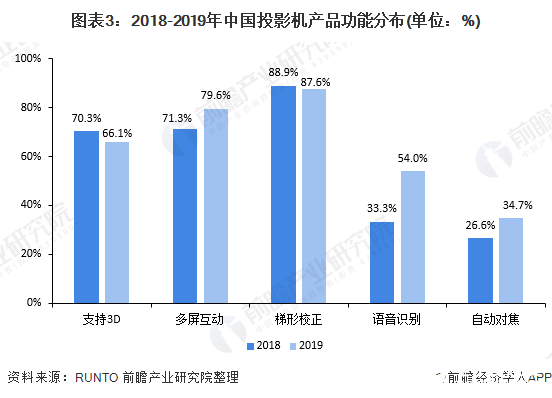 智能投影份额迅速提升，产品发展呈现高清高亮和智能化趋势,图表3：2018-2019年中国投影机产品功能分布(单位：%),第4张