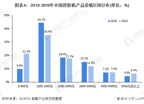 智能投影份额迅速提升，产品发展呈现高清高亮和智能化趋势,图表4：2018-2019年中国投影机产品价格区间分布(单位：%),第5张