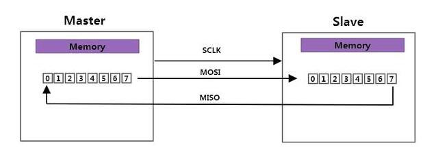 SPI接口的通信原理解析,第3张