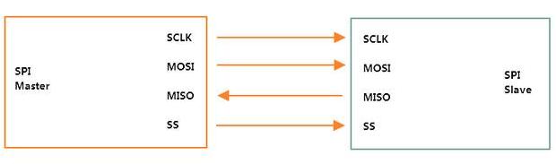 SPI接口的通信原理解析,第2张